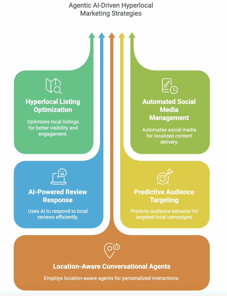 AI Agents in Hyper-Localized Marketing